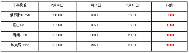 原料与供应双重因素解开云体育 开云官网锁丁基橡胶价格上涨！(图3)