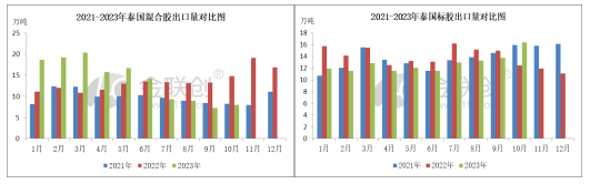 开云体育 Kaiyun.com 官网入口泰国天然橡胶出口市场分析（2023年10月）(图2)
