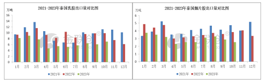 开云体育 Kaiyun.com 官网入口泰国天然橡胶出口市场分析（2023年10月）(图3)