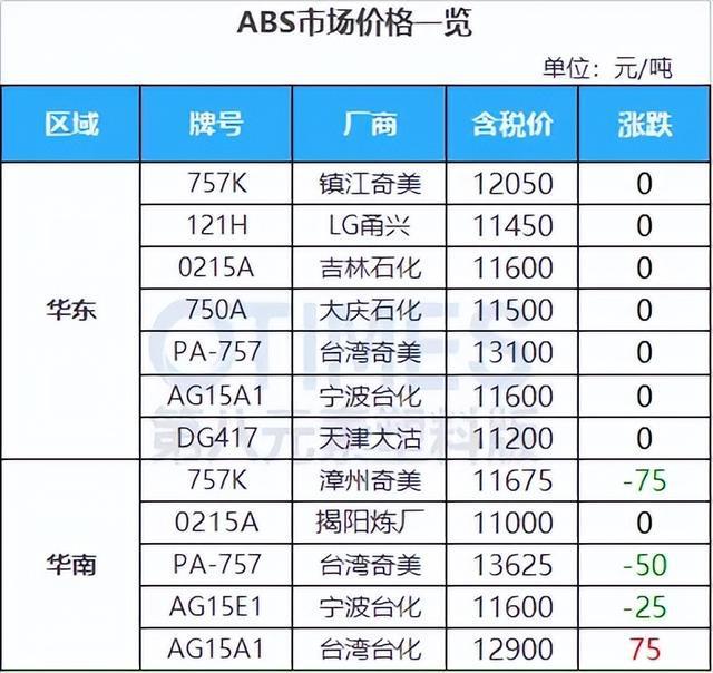 明日起最高飙涨10182元吨！ABS等大涨926元！涨价函即将生效！开云 开云体育平台(图4)