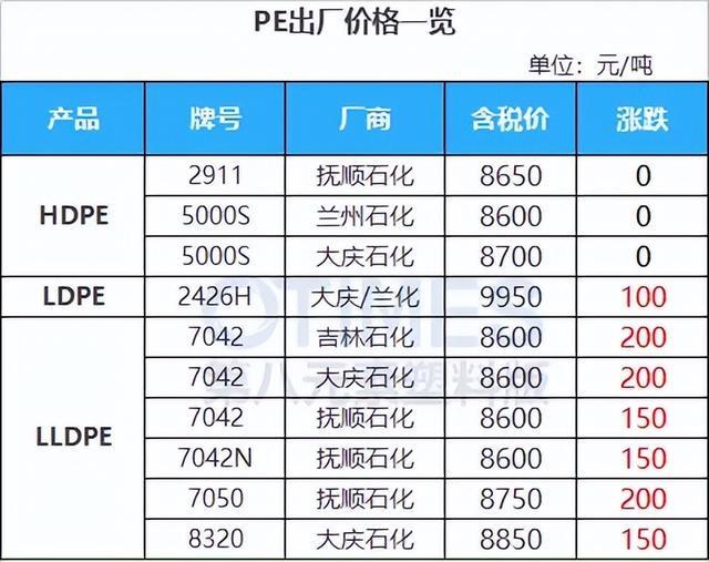 明日起最高飙涨10182元吨！ABS等大涨926元！涨价函即将生效！开云 开云体育平台(图3)