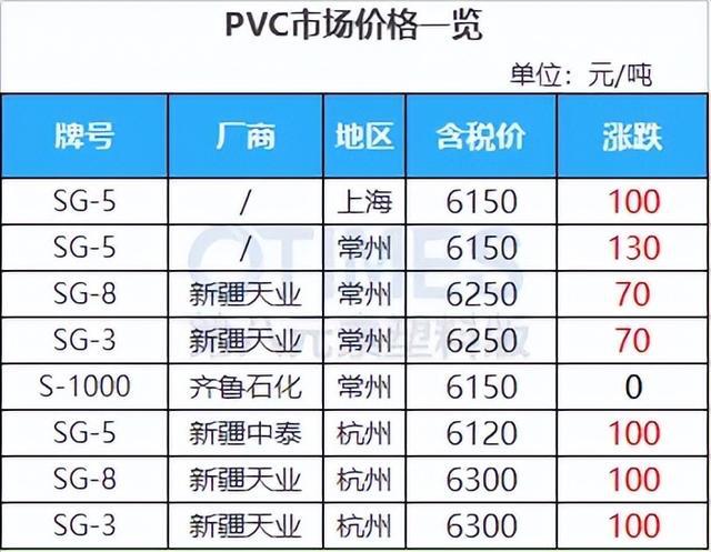 明日起最高飙涨10182元吨！ABS等大涨926元！涨价函即将生效！开云 开云体育平台(图6)