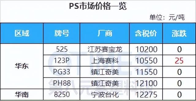 明日起最高飙涨10182元吨！ABS等大涨926元！涨价函即将生效！开云 开云体育平台(图5)