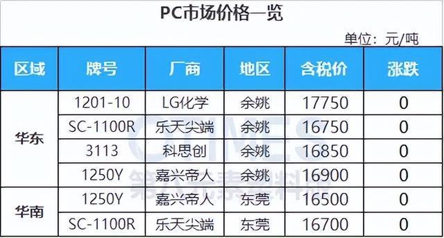 明日起最高飙涨10182元吨！ABS等大涨926元！涨价函即将生效！开云 开云体育平台(图10)