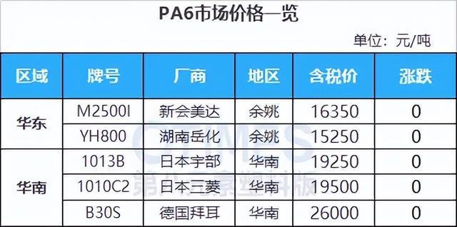 明日起最高飙涨10182元吨！ABS等大涨926元！涨价函即将生效！开云 开云体育平台(图8)