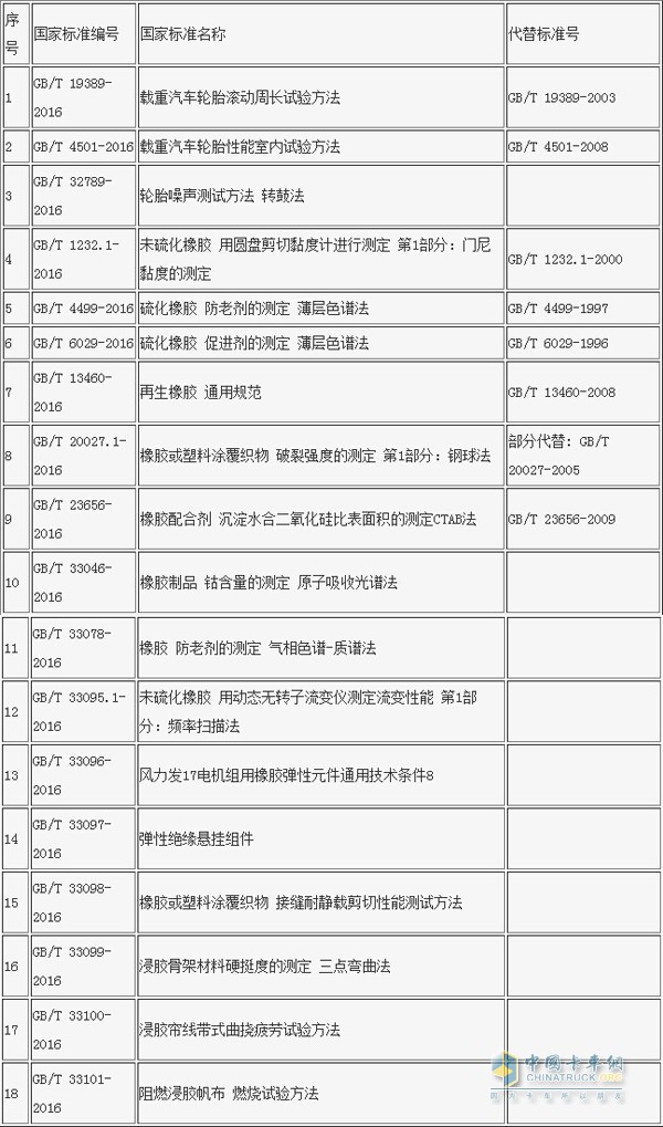 开云体育 开云官网18项橡胶轮胎国标5月1日起实施